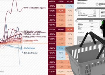 El precio de los alimentos se mantiene en el 10,3 %, los bolsillos de la clase trabajadora los mas castigados