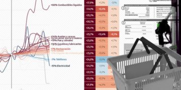 El precio de los alimentos se mantiene en el 10,3 %, los bolsillos de la clase trabajadora los mas castigados