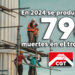 En 2024 se produjeron 796 muertes en el trabajo