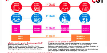Grados de consanguinidad y permisos retribuidos